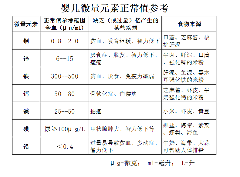 儿童樱桃视频在线播放宝宝微量元素正常值对照表